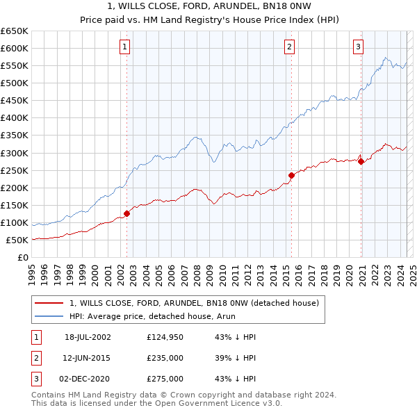 1, WILLS CLOSE, FORD, ARUNDEL, BN18 0NW: Price paid vs HM Land Registry's House Price Index