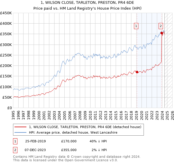 1, WILSON CLOSE, TARLETON, PRESTON, PR4 6DE: Price paid vs HM Land Registry's House Price Index