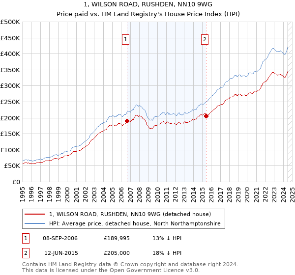 1, WILSON ROAD, RUSHDEN, NN10 9WG: Price paid vs HM Land Registry's House Price Index