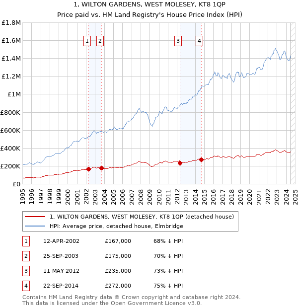 1, WILTON GARDENS, WEST MOLESEY, KT8 1QP: Price paid vs HM Land Registry's House Price Index