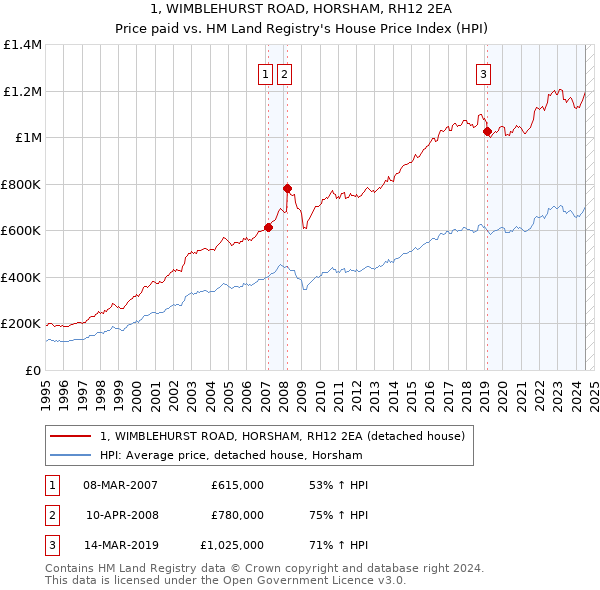 1, WIMBLEHURST ROAD, HORSHAM, RH12 2EA: Price paid vs HM Land Registry's House Price Index