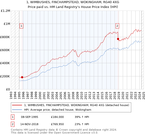 1, WIMBUSHES, FINCHAMPSTEAD, WOKINGHAM, RG40 4XG: Price paid vs HM Land Registry's House Price Index