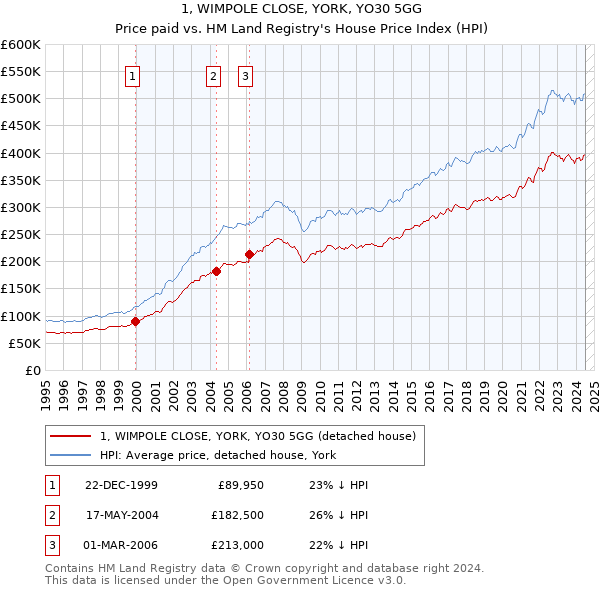 1, WIMPOLE CLOSE, YORK, YO30 5GG: Price paid vs HM Land Registry's House Price Index