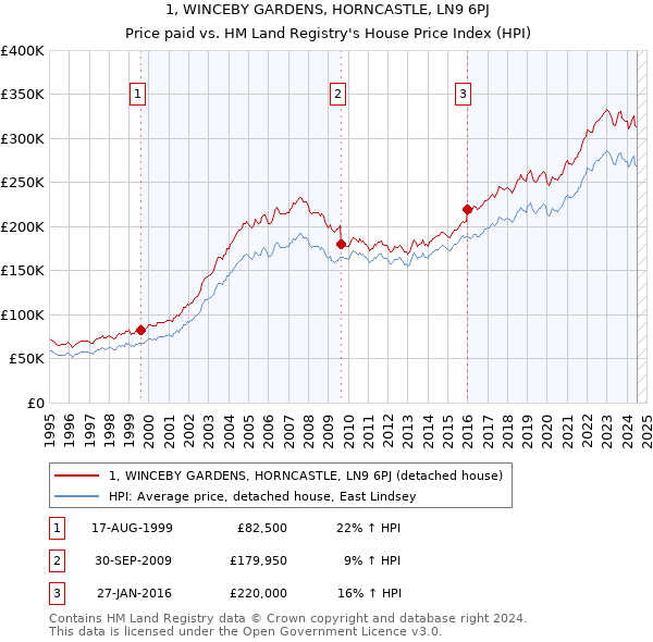 1, WINCEBY GARDENS, HORNCASTLE, LN9 6PJ: Price paid vs HM Land Registry's House Price Index