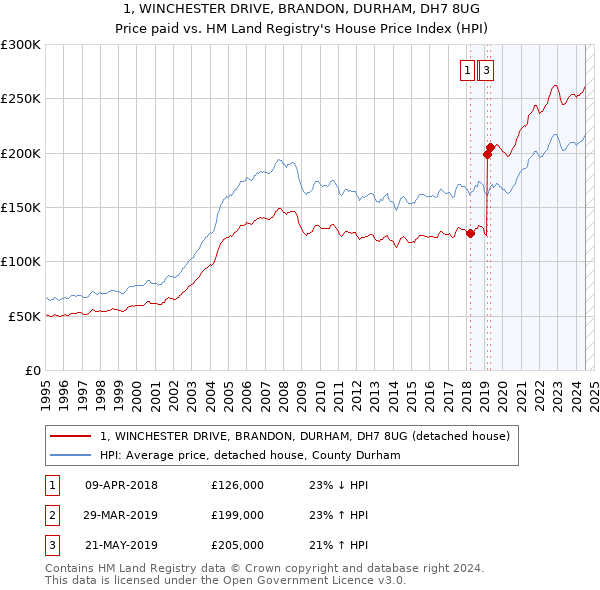 1, WINCHESTER DRIVE, BRANDON, DURHAM, DH7 8UG: Price paid vs HM Land Registry's House Price Index