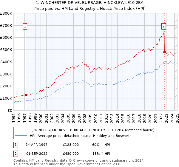 1, WINCHESTER DRIVE, BURBAGE, HINCKLEY, LE10 2BA: Price paid vs HM Land Registry's House Price Index