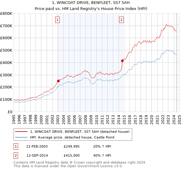 1, WINCOAT DRIVE, BENFLEET, SS7 5AH: Price paid vs HM Land Registry's House Price Index