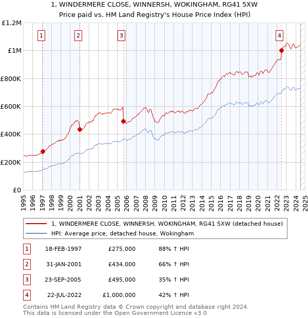 1, WINDERMERE CLOSE, WINNERSH, WOKINGHAM, RG41 5XW: Price paid vs HM Land Registry's House Price Index