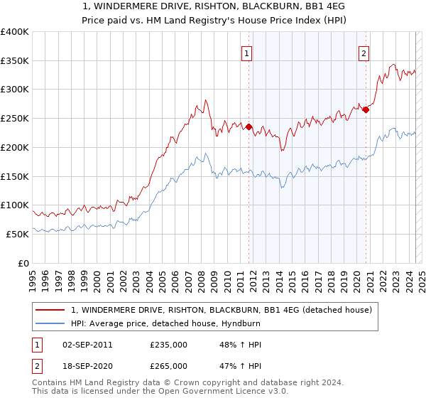 1, WINDERMERE DRIVE, RISHTON, BLACKBURN, BB1 4EG: Price paid vs HM Land Registry's House Price Index