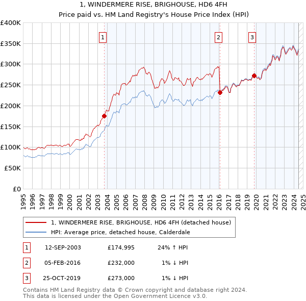 1, WINDERMERE RISE, BRIGHOUSE, HD6 4FH: Price paid vs HM Land Registry's House Price Index