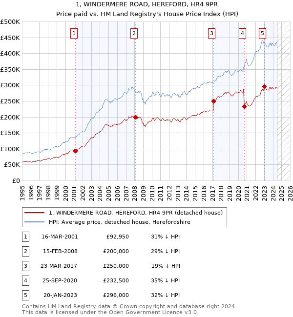 1, WINDERMERE ROAD, HEREFORD, HR4 9PR: Price paid vs HM Land Registry's House Price Index