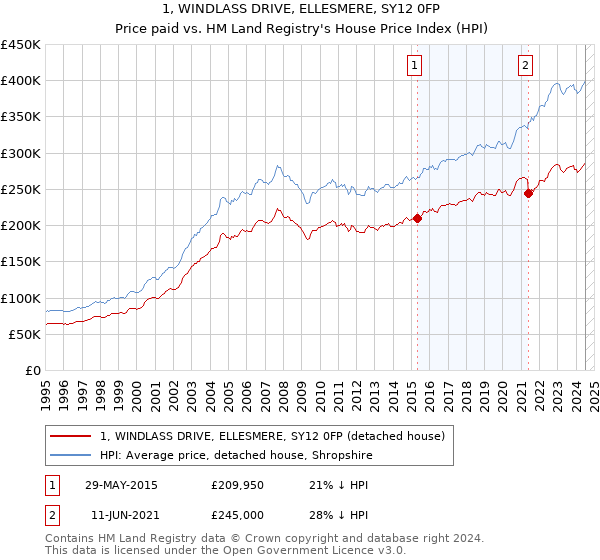 1, WINDLASS DRIVE, ELLESMERE, SY12 0FP: Price paid vs HM Land Registry's House Price Index