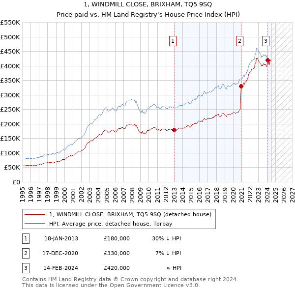 1, WINDMILL CLOSE, BRIXHAM, TQ5 9SQ: Price paid vs HM Land Registry's House Price Index