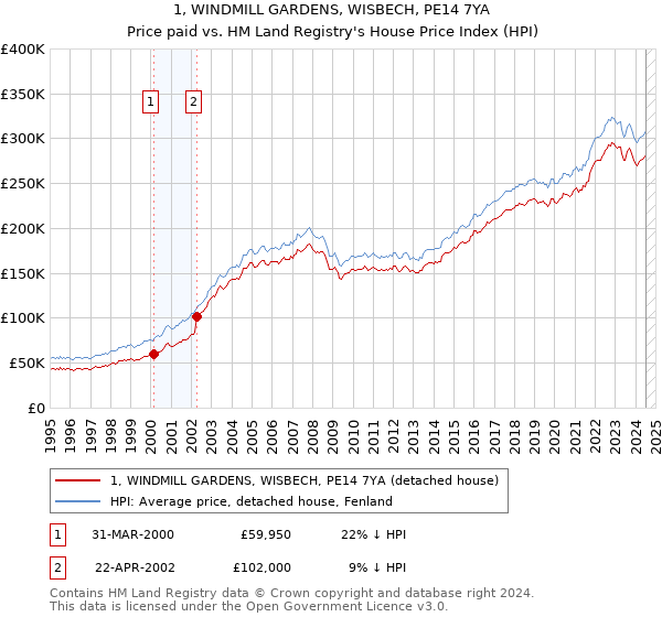 1, WINDMILL GARDENS, WISBECH, PE14 7YA: Price paid vs HM Land Registry's House Price Index