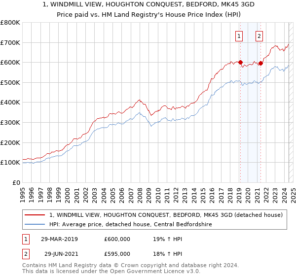 1, WINDMILL VIEW, HOUGHTON CONQUEST, BEDFORD, MK45 3GD: Price paid vs HM Land Registry's House Price Index