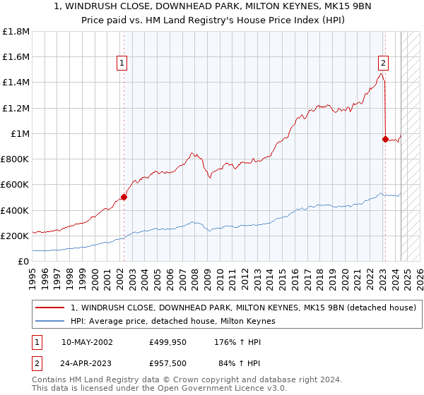 1, WINDRUSH CLOSE, DOWNHEAD PARK, MILTON KEYNES, MK15 9BN: Price paid vs HM Land Registry's House Price Index