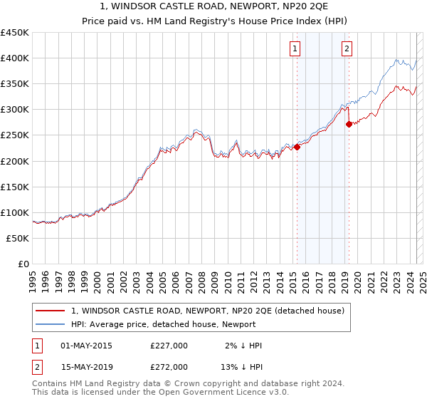 1, WINDSOR CASTLE ROAD, NEWPORT, NP20 2QE: Price paid vs HM Land Registry's House Price Index