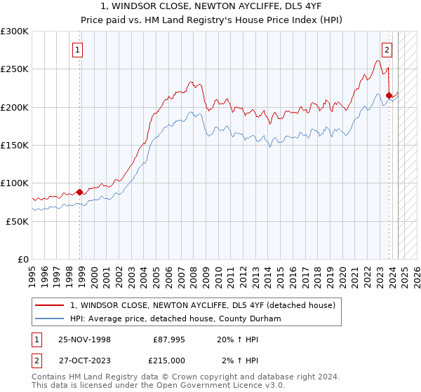 1, WINDSOR CLOSE, NEWTON AYCLIFFE, DL5 4YF: Price paid vs HM Land Registry's House Price Index