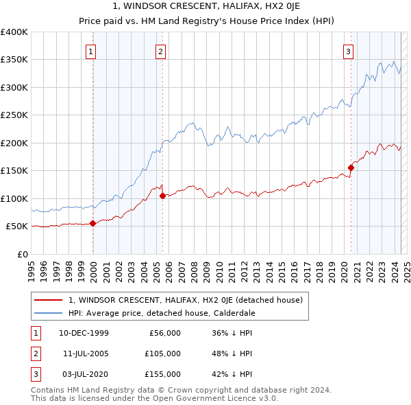 1, WINDSOR CRESCENT, HALIFAX, HX2 0JE: Price paid vs HM Land Registry's House Price Index