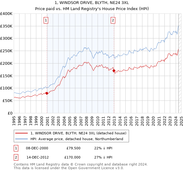 1, WINDSOR DRIVE, BLYTH, NE24 3XL: Price paid vs HM Land Registry's House Price Index