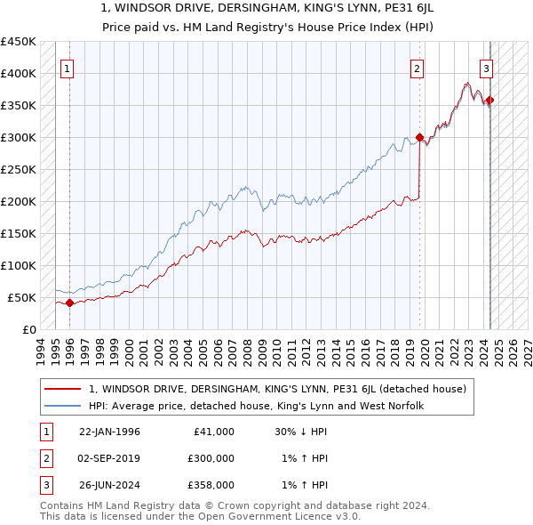 1, WINDSOR DRIVE, DERSINGHAM, KING'S LYNN, PE31 6JL: Price paid vs HM Land Registry's House Price Index