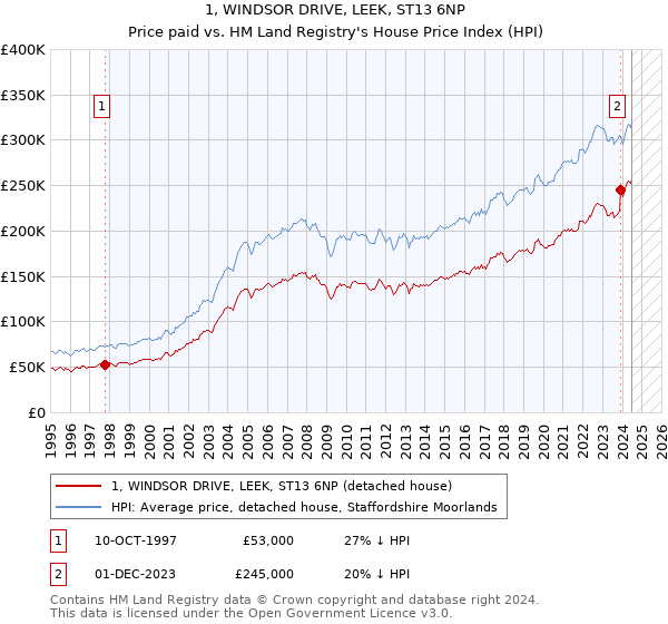 1, WINDSOR DRIVE, LEEK, ST13 6NP: Price paid vs HM Land Registry's House Price Index