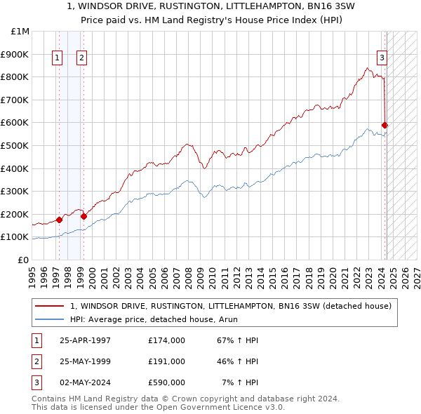 1, WINDSOR DRIVE, RUSTINGTON, LITTLEHAMPTON, BN16 3SW: Price paid vs HM Land Registry's House Price Index