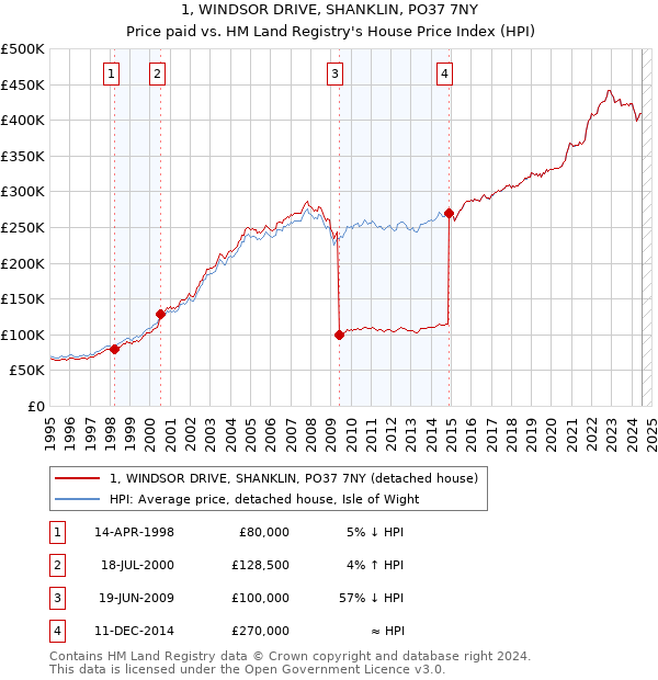 1, WINDSOR DRIVE, SHANKLIN, PO37 7NY: Price paid vs HM Land Registry's House Price Index