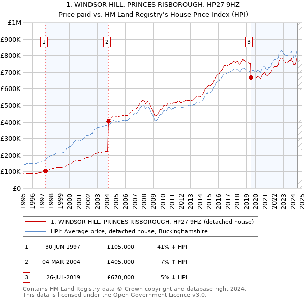 1, WINDSOR HILL, PRINCES RISBOROUGH, HP27 9HZ: Price paid vs HM Land Registry's House Price Index