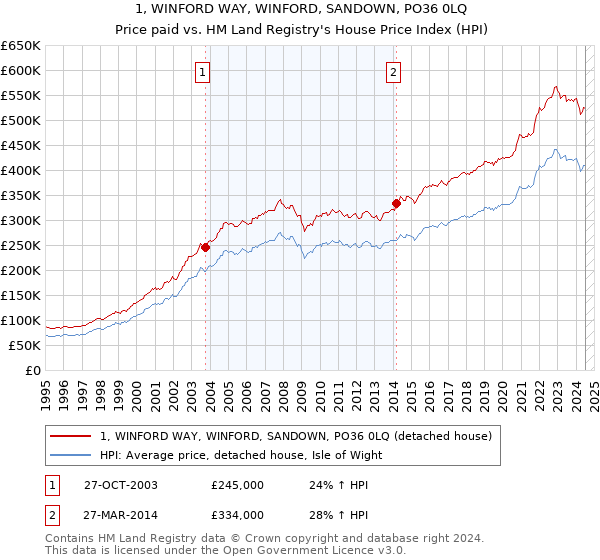 1, WINFORD WAY, WINFORD, SANDOWN, PO36 0LQ: Price paid vs HM Land Registry's House Price Index