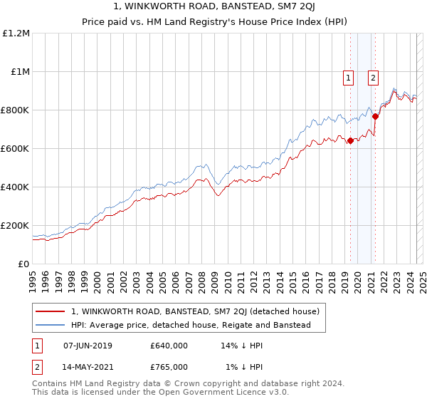 1, WINKWORTH ROAD, BANSTEAD, SM7 2QJ: Price paid vs HM Land Registry's House Price Index