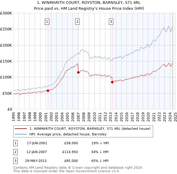 1, WINMARITH COURT, ROYSTON, BARNSLEY, S71 4RL: Price paid vs HM Land Registry's House Price Index