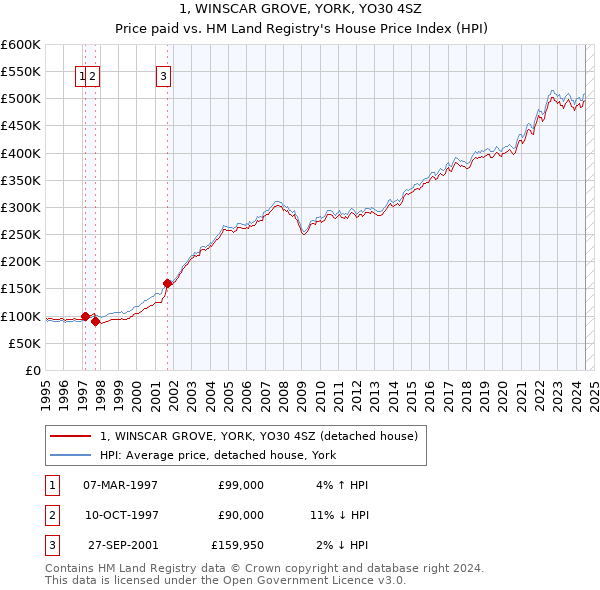 1, WINSCAR GROVE, YORK, YO30 4SZ: Price paid vs HM Land Registry's House Price Index