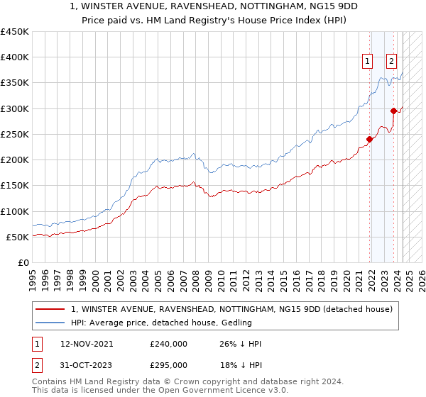 1, WINSTER AVENUE, RAVENSHEAD, NOTTINGHAM, NG15 9DD: Price paid vs HM Land Registry's House Price Index