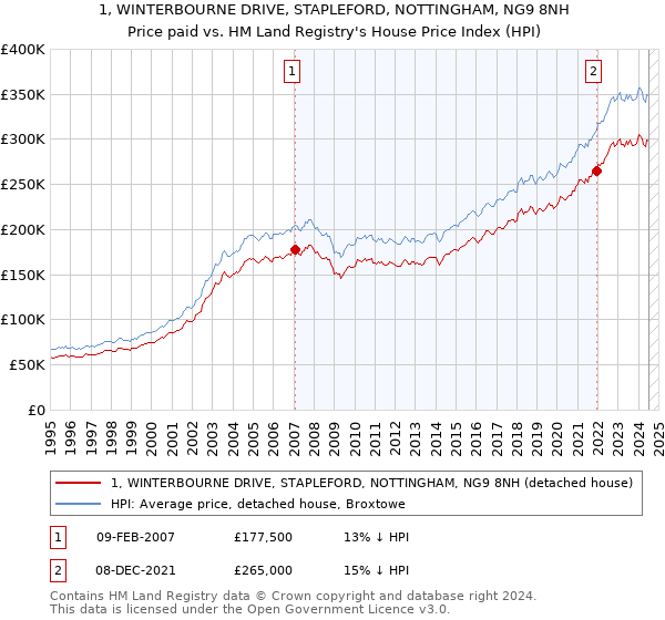 1, WINTERBOURNE DRIVE, STAPLEFORD, NOTTINGHAM, NG9 8NH: Price paid vs HM Land Registry's House Price Index