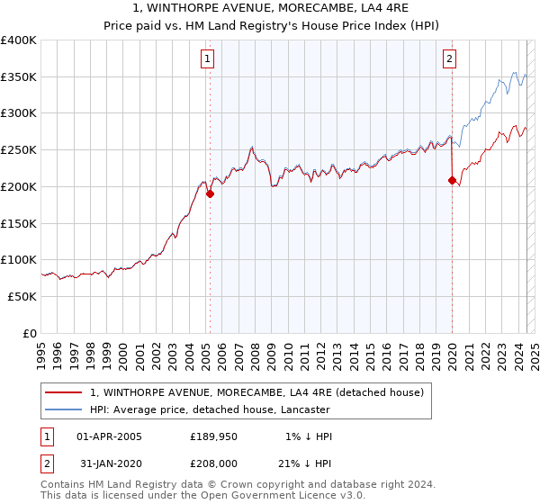 1, WINTHORPE AVENUE, MORECAMBE, LA4 4RE: Price paid vs HM Land Registry's House Price Index