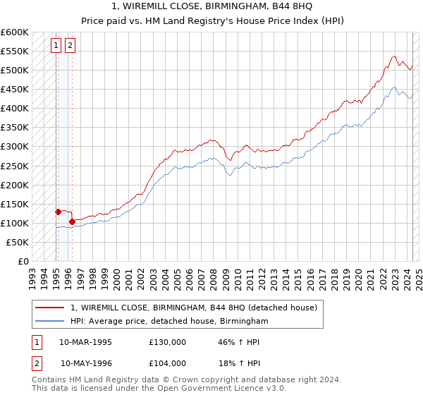 1, WIREMILL CLOSE, BIRMINGHAM, B44 8HQ: Price paid vs HM Land Registry's House Price Index