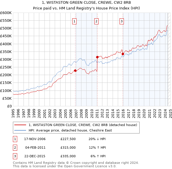 1, WISTASTON GREEN CLOSE, CREWE, CW2 8RB: Price paid vs HM Land Registry's House Price Index