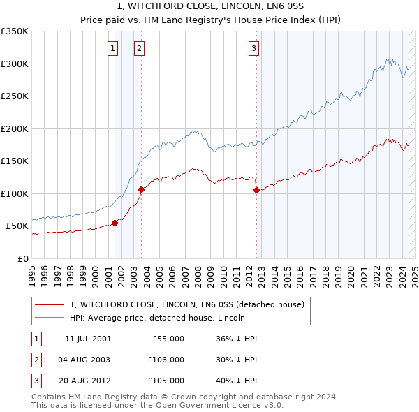 1, WITCHFORD CLOSE, LINCOLN, LN6 0SS: Price paid vs HM Land Registry's House Price Index