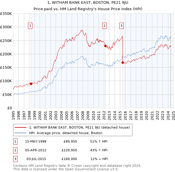 1, WITHAM BANK EAST, BOSTON, PE21 9JU: Price paid vs HM Land Registry's House Price Index