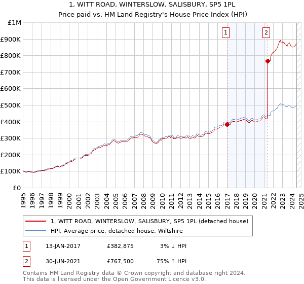 1, WITT ROAD, WINTERSLOW, SALISBURY, SP5 1PL: Price paid vs HM Land Registry's House Price Index