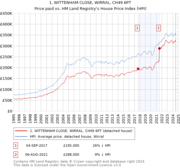 1, WITTENHAM CLOSE, WIRRAL, CH49 6PT: Price paid vs HM Land Registry's House Price Index