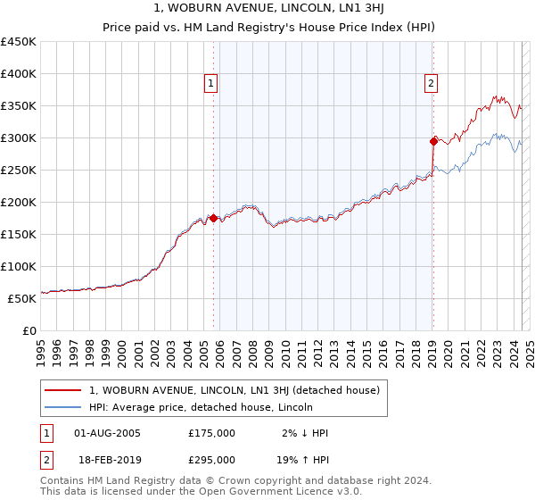 1, WOBURN AVENUE, LINCOLN, LN1 3HJ: Price paid vs HM Land Registry's House Price Index