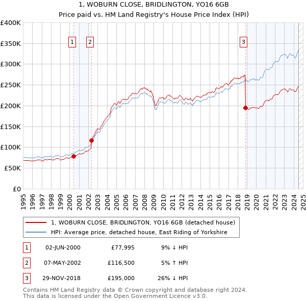 1, WOBURN CLOSE, BRIDLINGTON, YO16 6GB: Price paid vs HM Land Registry's House Price Index