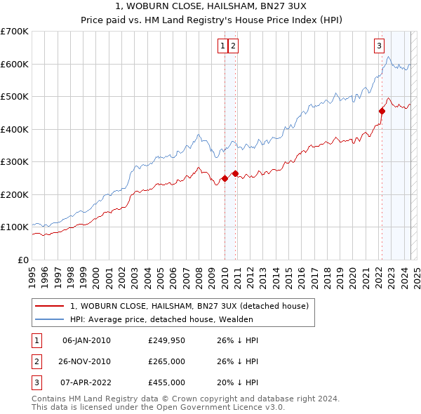 1, WOBURN CLOSE, HAILSHAM, BN27 3UX: Price paid vs HM Land Registry's House Price Index