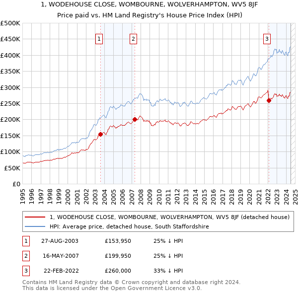 1, WODEHOUSE CLOSE, WOMBOURNE, WOLVERHAMPTON, WV5 8JF: Price paid vs HM Land Registry's House Price Index