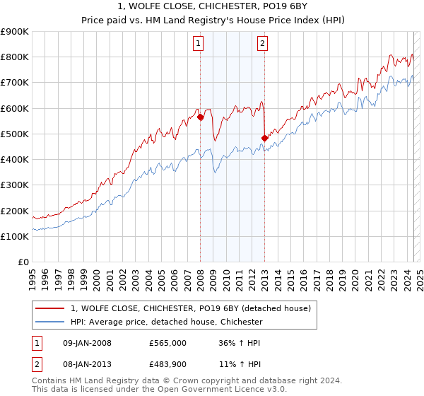 1, WOLFE CLOSE, CHICHESTER, PO19 6BY: Price paid vs HM Land Registry's House Price Index