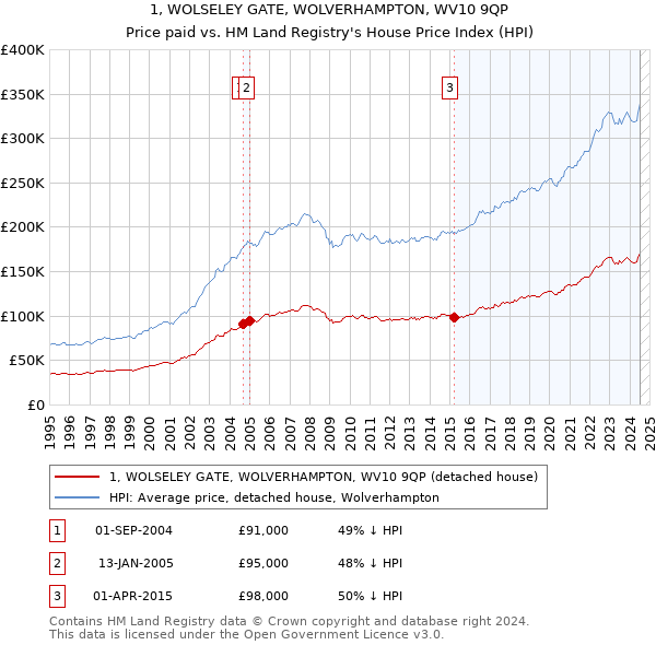 1, WOLSELEY GATE, WOLVERHAMPTON, WV10 9QP: Price paid vs HM Land Registry's House Price Index