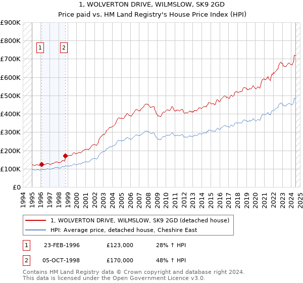 1, WOLVERTON DRIVE, WILMSLOW, SK9 2GD: Price paid vs HM Land Registry's House Price Index