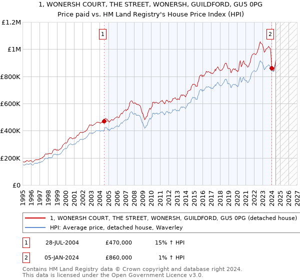 1, WONERSH COURT, THE STREET, WONERSH, GUILDFORD, GU5 0PG: Price paid vs HM Land Registry's House Price Index